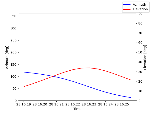 Azimuth/elevation by time