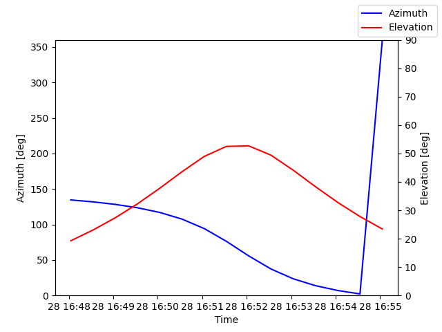 Azimuth/elevation by time