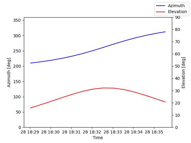 Azimuth/elevation by time