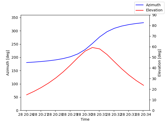 Azimuth/elevation by time