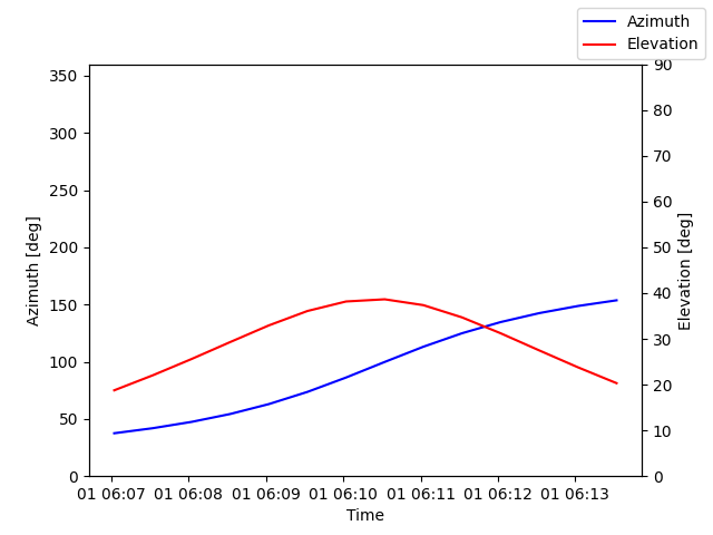 Azimuth/elevation by time