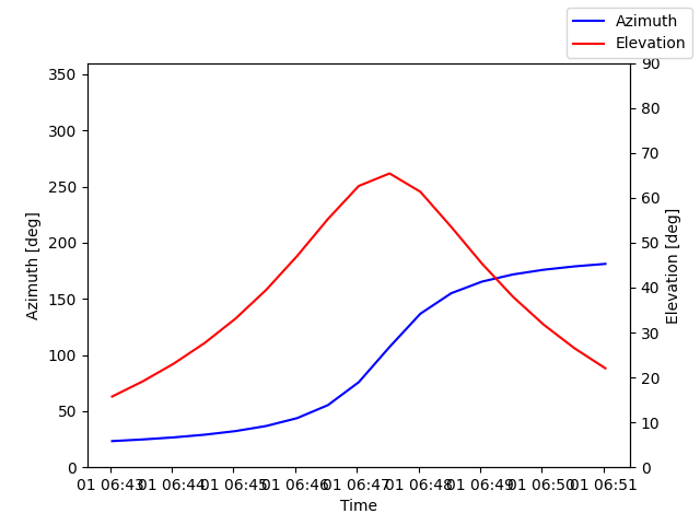 Azimuth/elevation by time