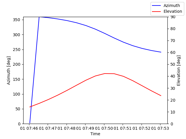 Azimuth/elevation by time