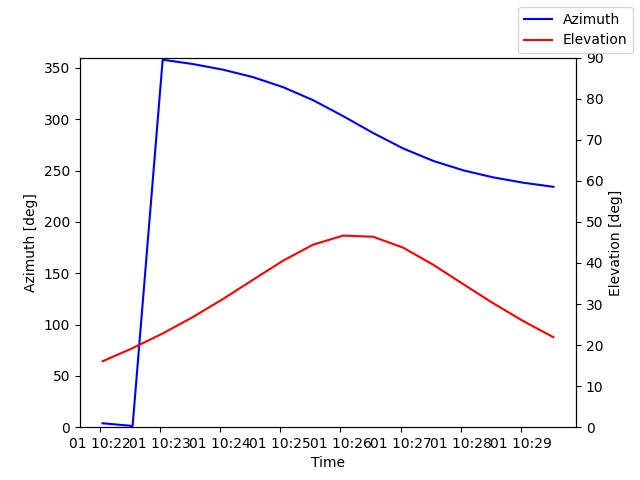 Azimuth/elevation by time