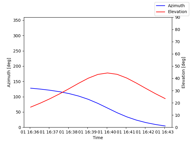 Azimuth/elevation by time