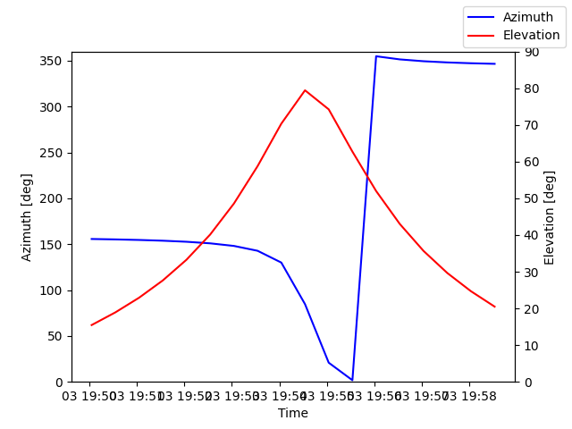 Azimuth/elevation by time