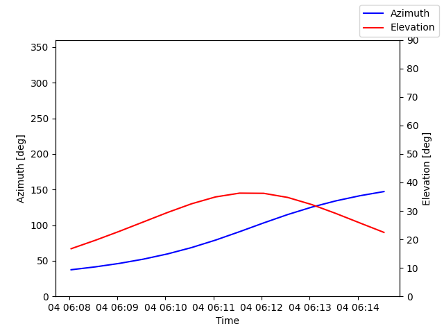 Azimuth/elevation by time