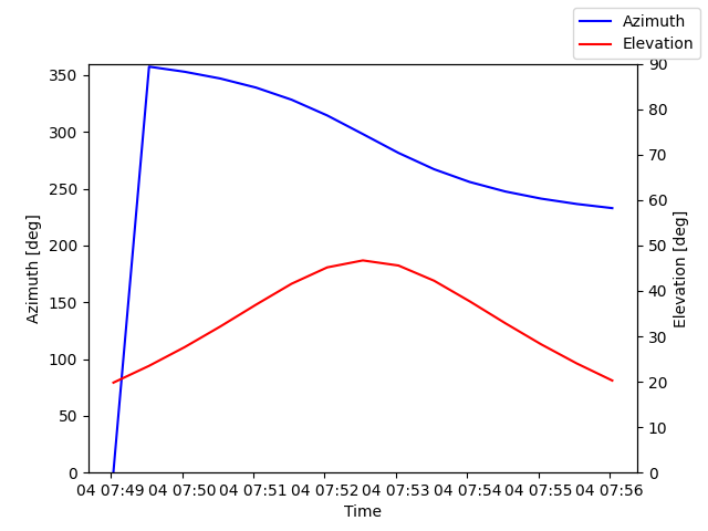Azimuth/elevation by time