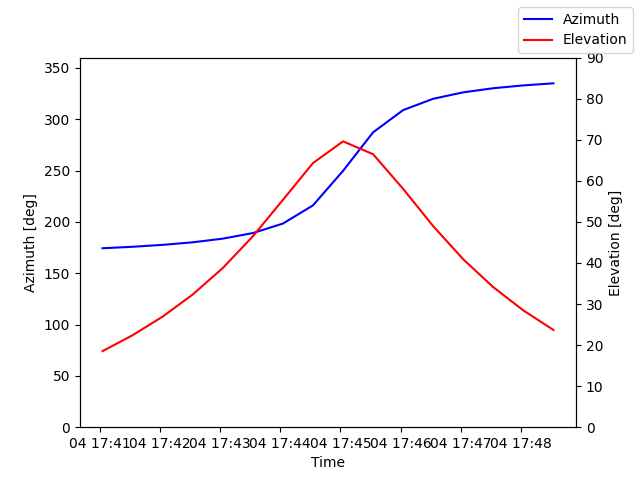 Azimuth/elevation by time