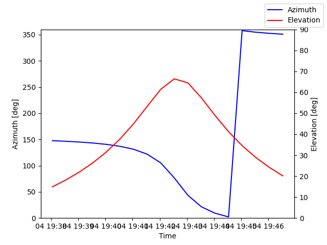 Azimuth/elevation by time