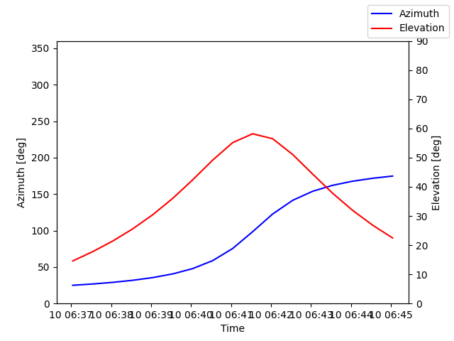 Azimuth/elevation by time