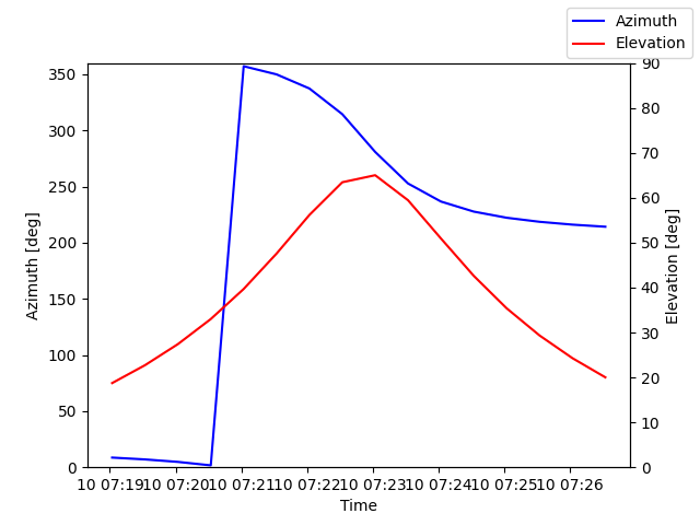 Azimuth/elevation by time