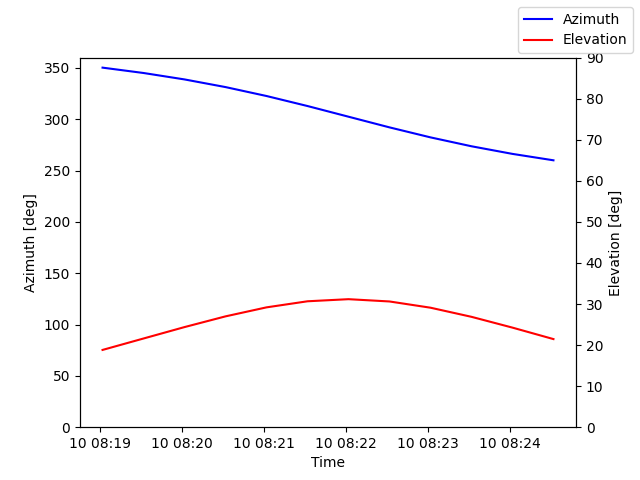 Azimuth/elevation by time