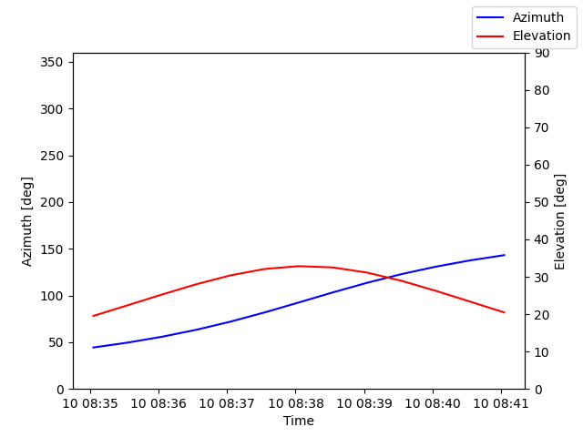 Azimuth/elevation by time