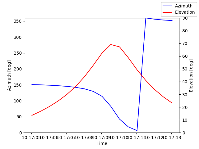 Azimuth/elevation by time