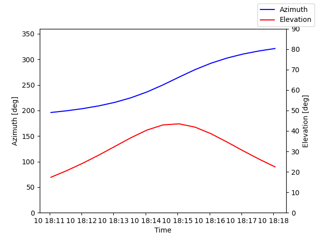 Azimuth/elevation by time