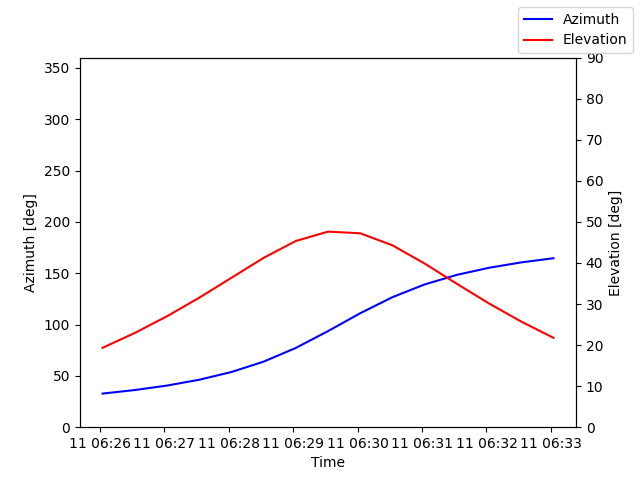 Azimuth/elevation by time