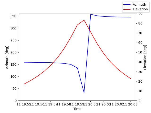 Azimuth/elevation by time