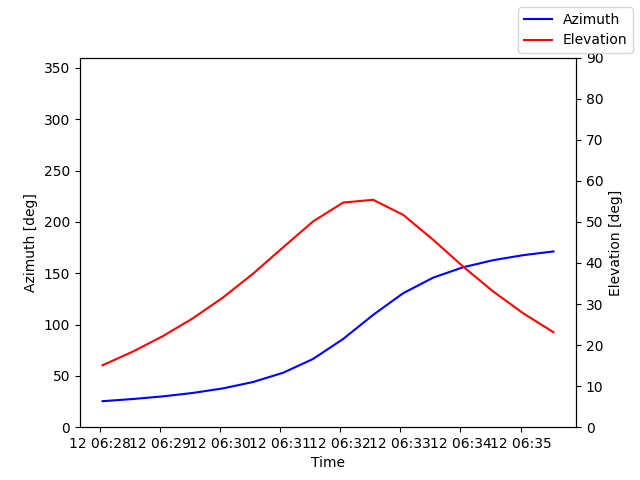 Azimuth/elevation by time