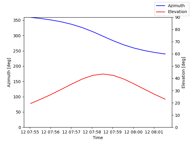 Azimuth/elevation by time