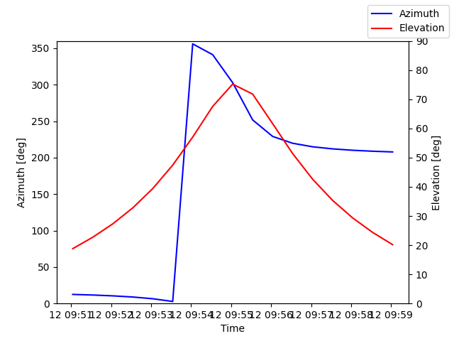 Azimuth/elevation by time