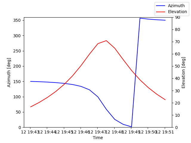 Azimuth/elevation by time