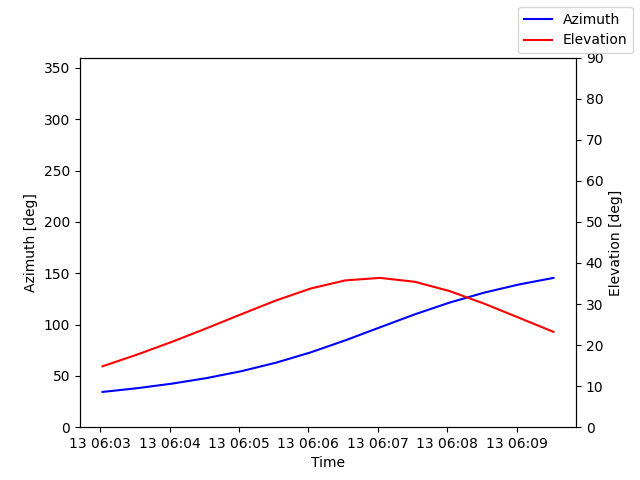 Azimuth/elevation by time