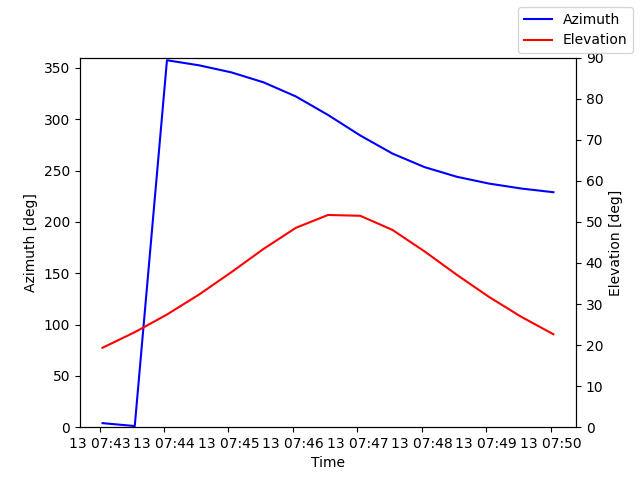 Azimuth/elevation by time