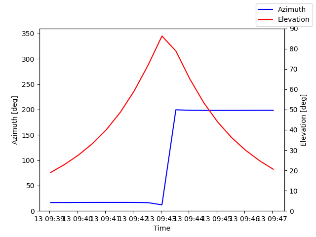 Azimuth/elevation by time
