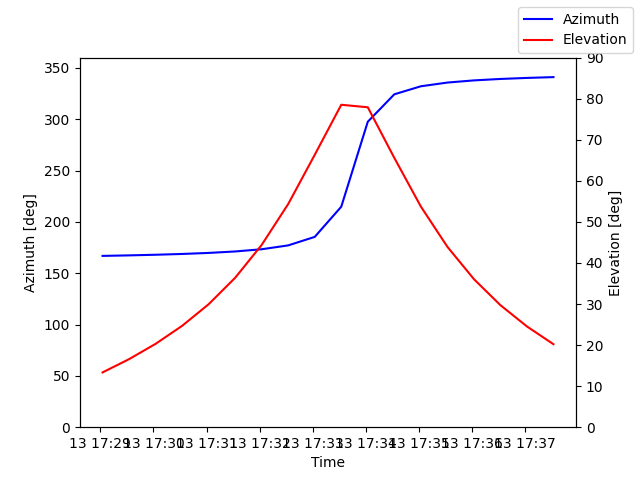 Azimuth/elevation by time