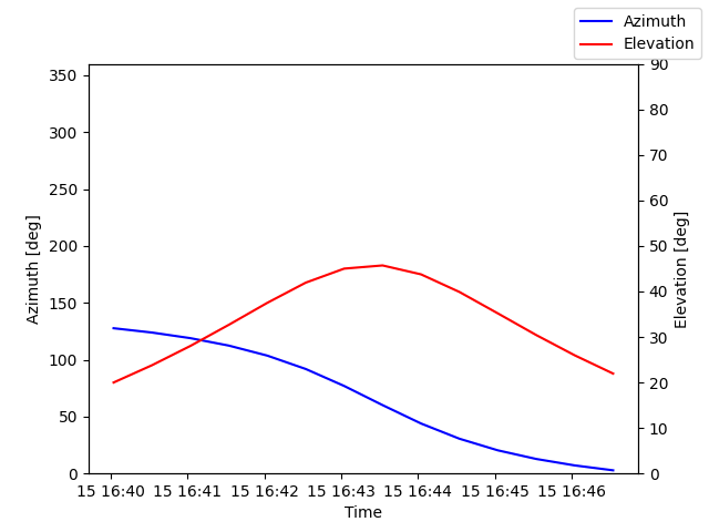 Azimuth/elevation by time