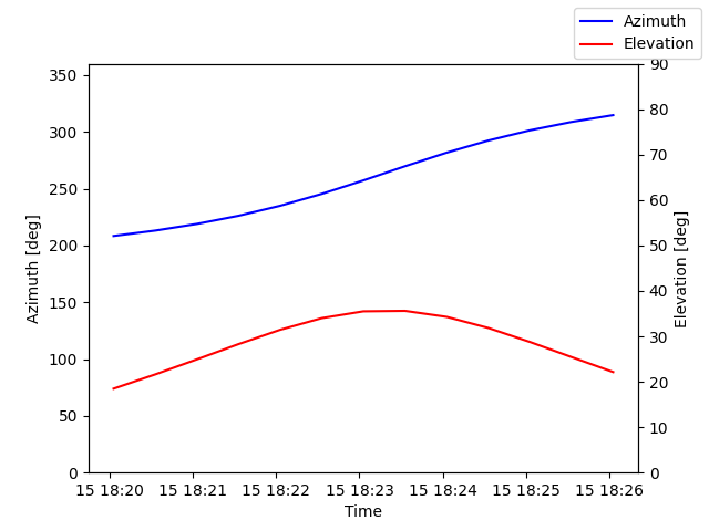 Azimuth/elevation by time
