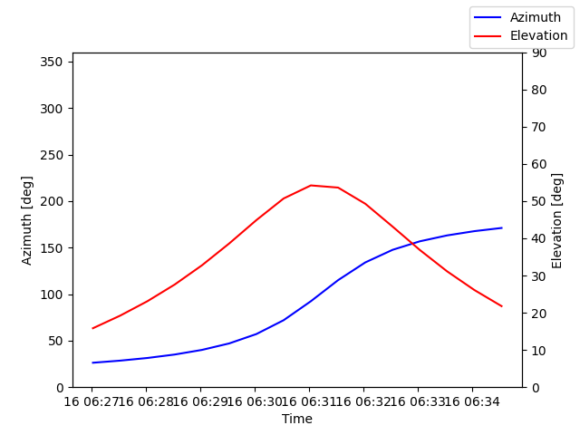 Azimuth/elevation by time