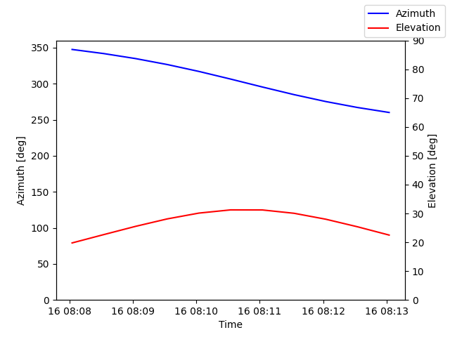 Azimuth/elevation by time
