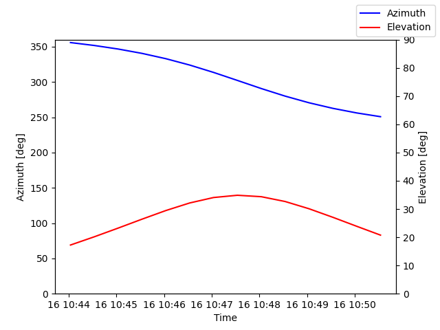 Azimuth/elevation by time