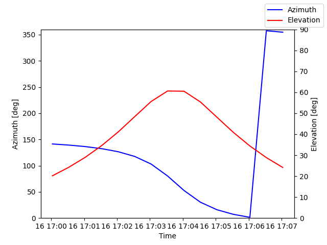 Azimuth/elevation by time