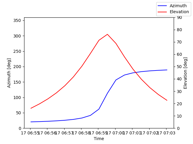 Azimuth/elevation by time