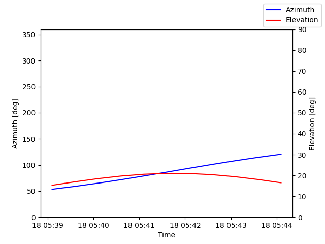 Azimuth/elevation by time