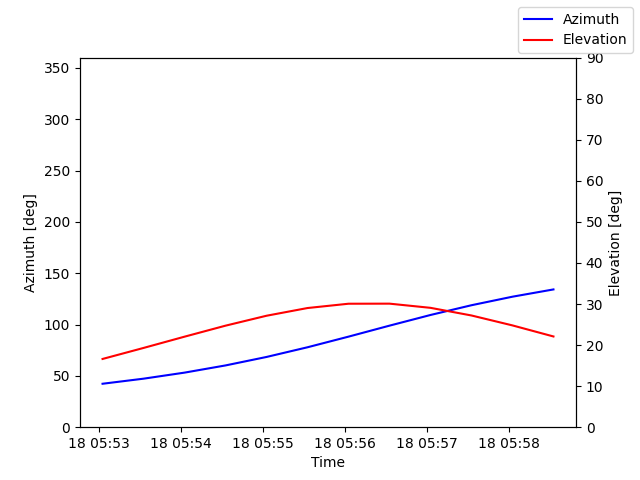 Azimuth/elevation by time