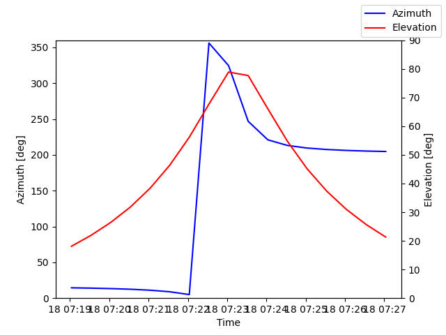 Azimuth/elevation by time