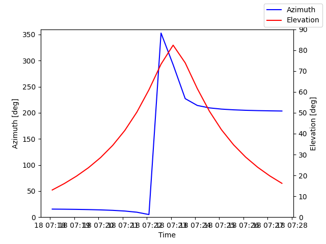 Azimuth/elevation by time