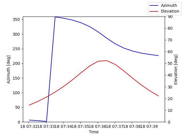 Azimuth/elevation by time