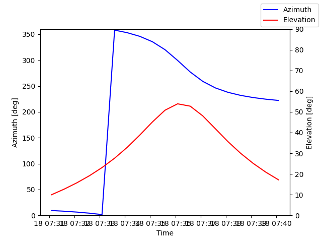 Azimuth/elevation by time