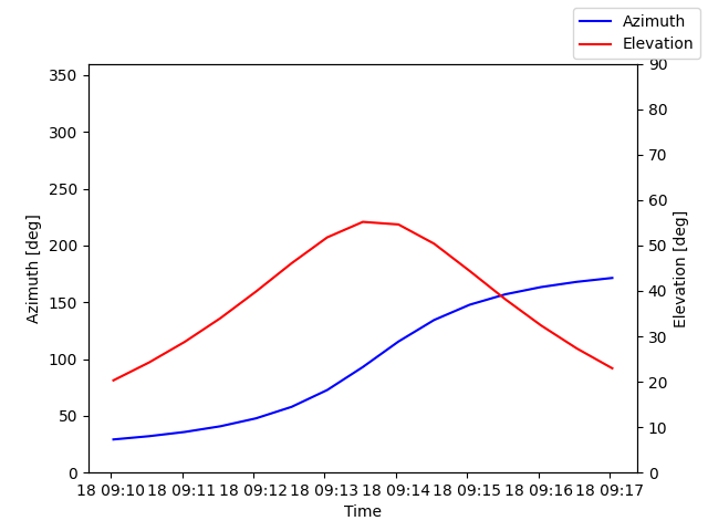 Azimuth/elevation by time