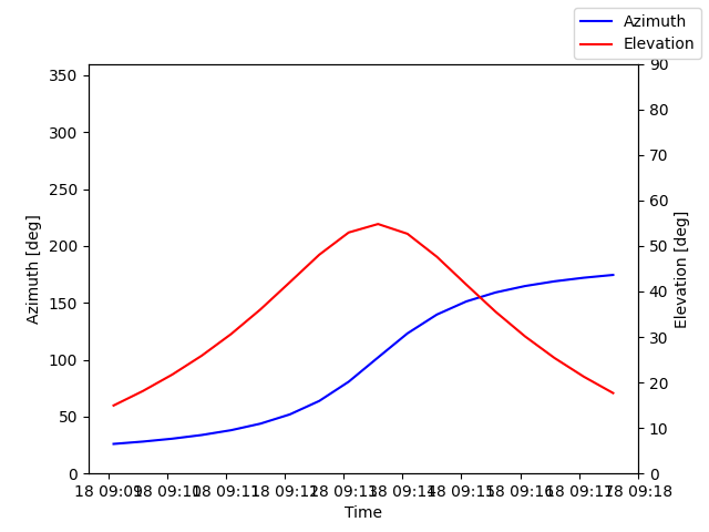 Azimuth/elevation by time