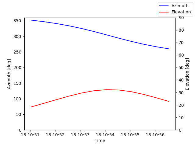 Azimuth/elevation by time