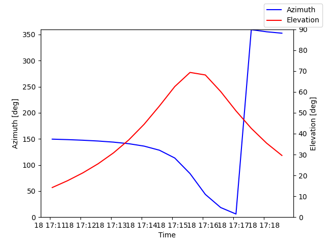 Azimuth/elevation by time