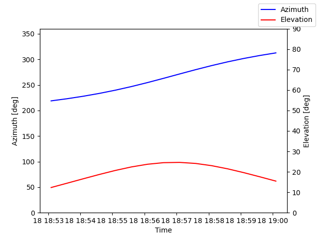 Azimuth/elevation by time
