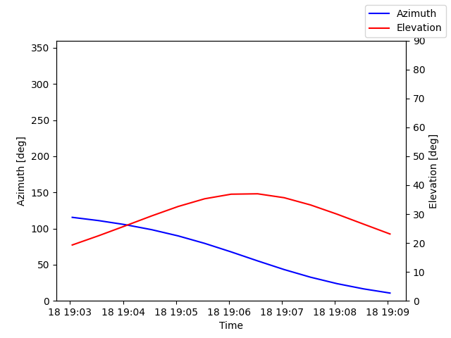 Azimuth/elevation by time