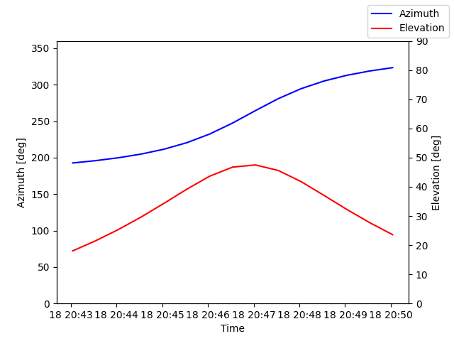 Azimuth/elevation by time